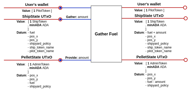 gatherFuel diagram