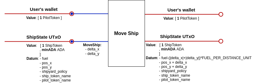 moveShip diagram